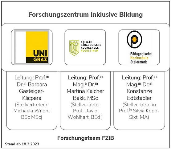 Grafik Organistation FZIB Leitung und Forscher*innenteam
