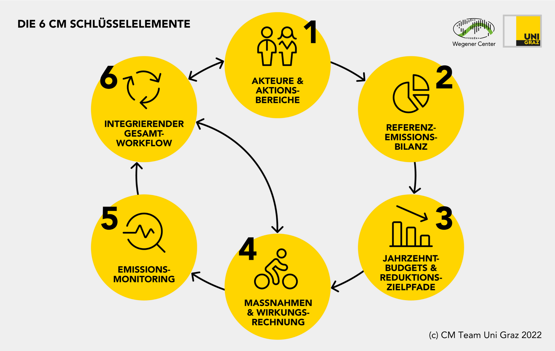 6 Schlüsselelemente des Carbon Managements ©Uni Graz/CM