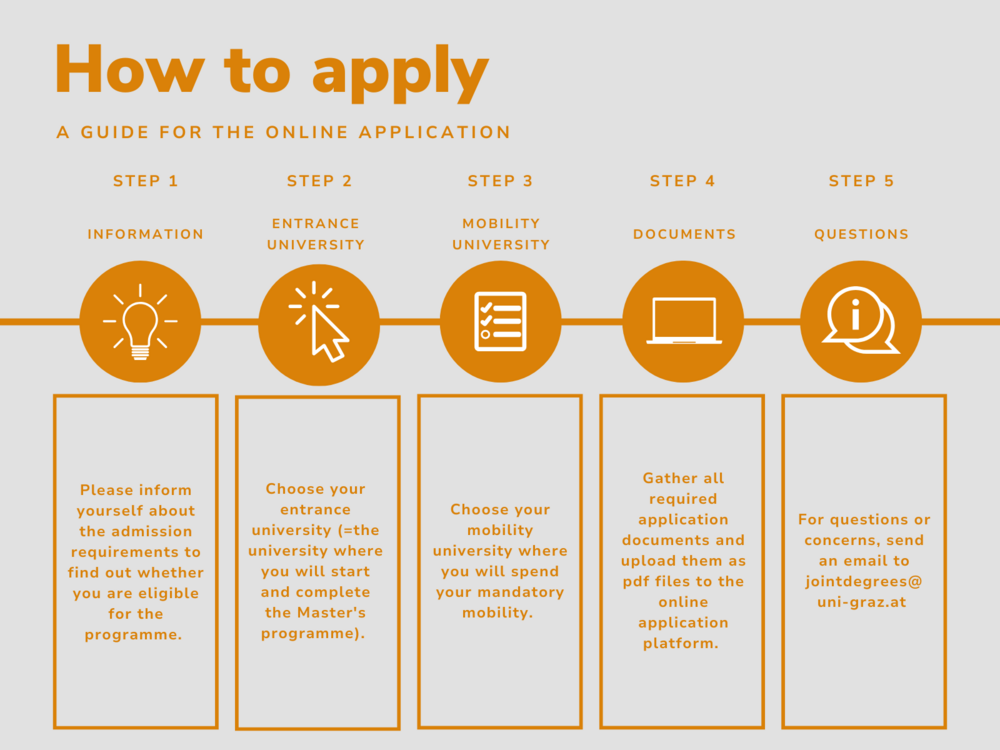 steps on how to apply for the Master's Programme in Southeast European Studies ©By International Relations Office/Uni Graz @Canva