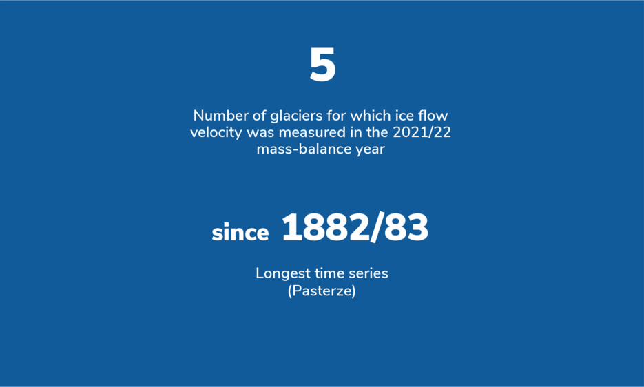 Number of glaciers for which ice flow velocity was measured in the 2021/22 mass-balance year: 5; Longest time series (Pasterze): since 1882/83. 