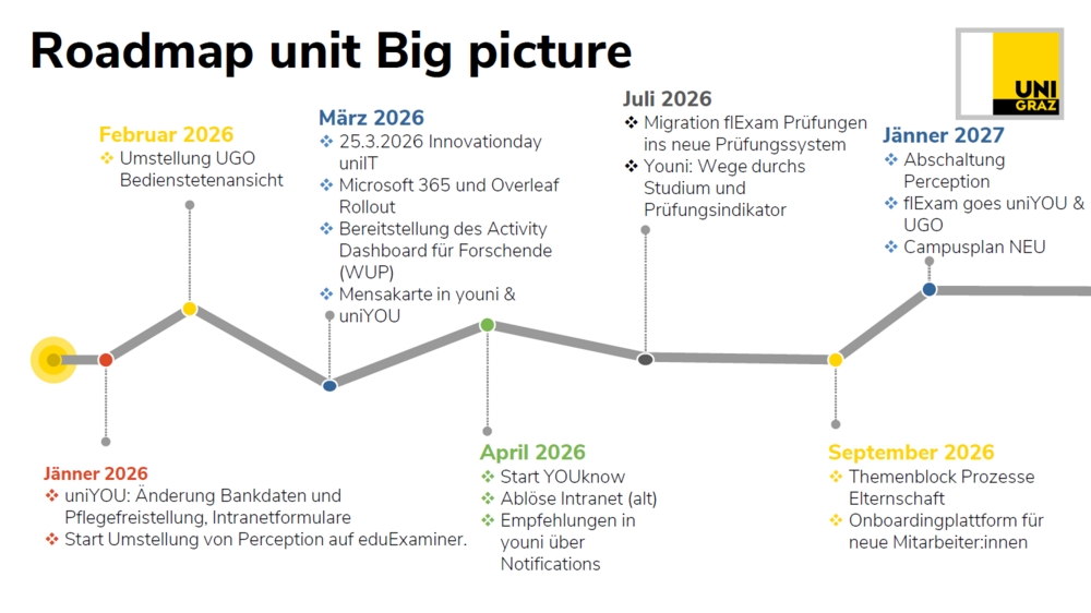 Grafik, die den zeitlichen Verlauf der digitalen Neuerungen darstellt ©Uni Graz