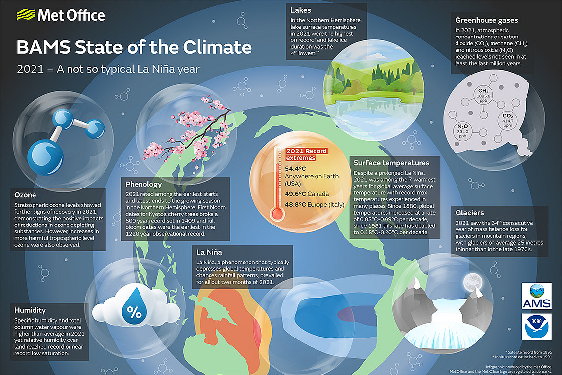 Grafik mit den wichtigsten Fakten zum Klima im Jahr 2021. © Crown Copyright 2022, Met Office 01971