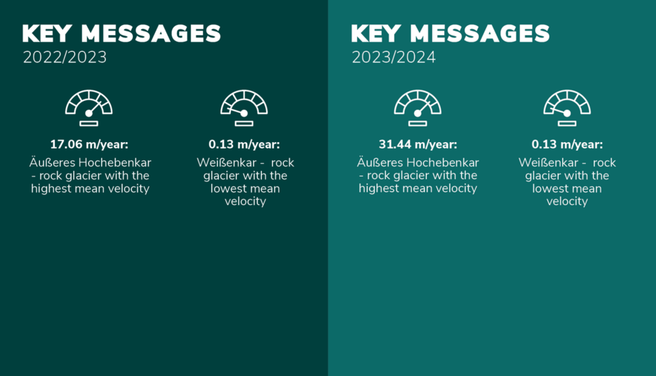 2022/2023: Äußeres Hochebenkar - rock glacier with the highest mean velocity: 17.06 m/year; Weißenkar - rock glacier with the lowest mean velocity: 0.13 m/year. 2023/2024: Äußeres Hochebenkar - rock glacier with the highest mean velocity: 31.44 m/year; Weißenkar - rock glacier with the lowest mean velocity: 0.13 m/year. 
