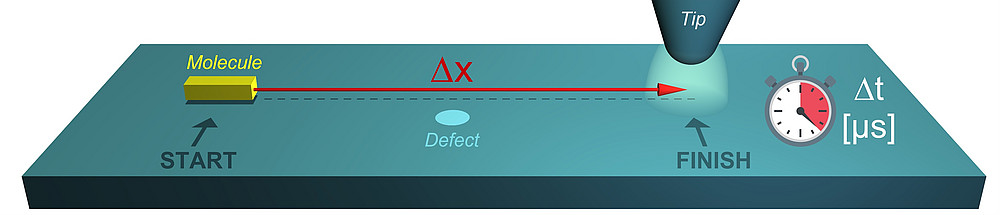 Speed Control of Single Molecules on a Surface 