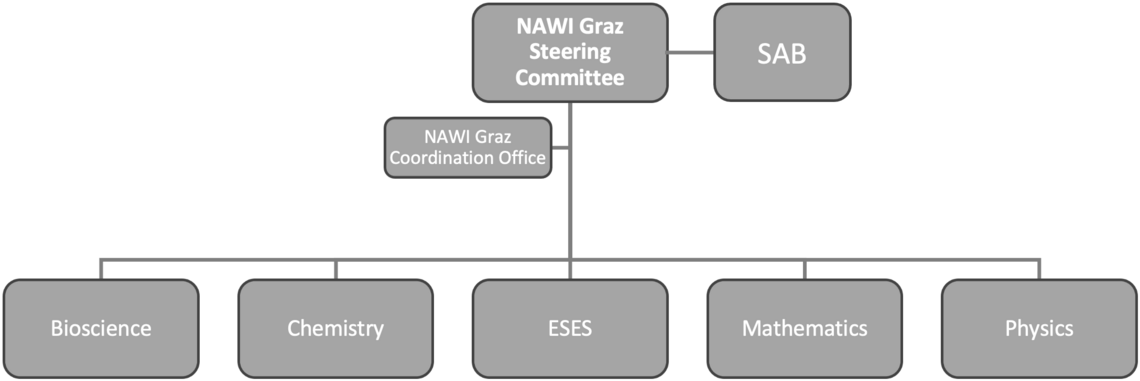 NAWI Graz Organigramm