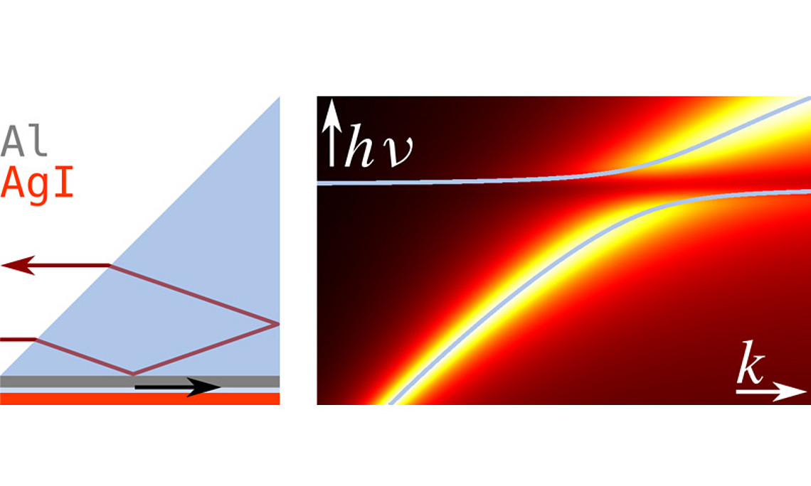 Schematischer Messaufbau (links) und Dispersionsrelation eines Silberiodid-Films auf Aluminium (rechts). Bild: Uni Graz/ Nanooptik Gruppe
