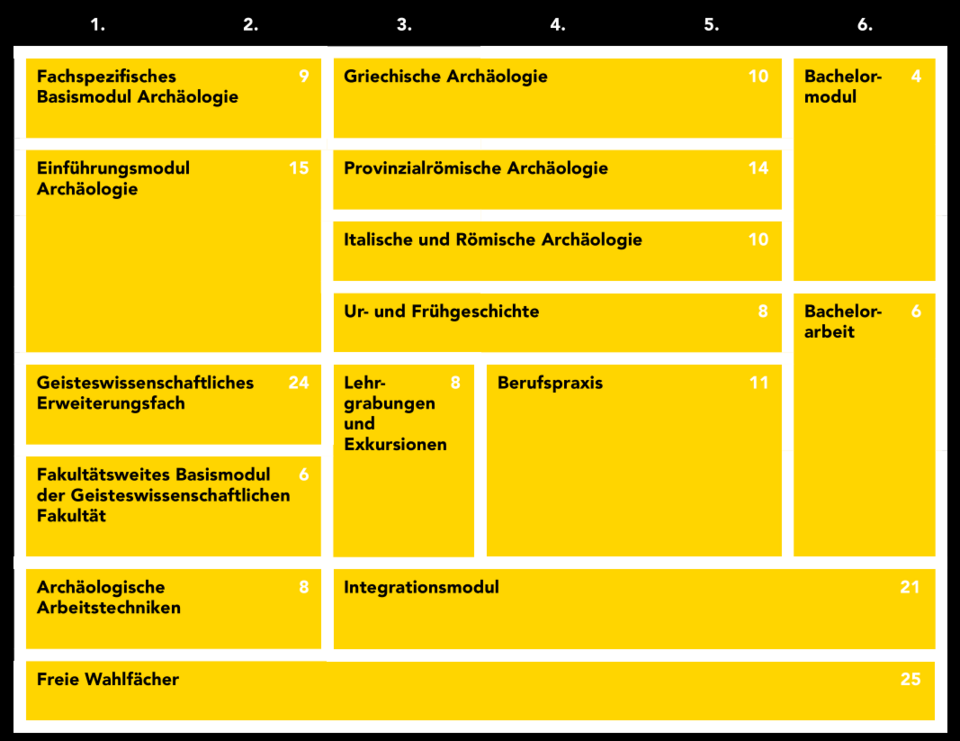 Die 180 ECTS des Bachelorstudiums Archäologie teilen sich wie folgt auf: Fachspezifisches Basismodul Archäologie (9 ECTS); Einführungsmodul Archäologie (15 ECTS); Geisteswissenschaftliches Erweiterungsfach (24 ECTS); Fakultätsweites Basismodul der Geisteswissenschaftlichen Fakultät (6 ECTS); Archäologische Arbeitstechniken (8 ECTS); Griechische Archäologie (10 ECTS); Provinzialrömische Archäologie (14 ECTS); Italische und Römische Archäologie (10 ECTS); Ur- und Frühgeschichte (8 ECTS); Lehrgrabungen und Exkursionen (8 ECTS); Berufspraxis (11 ECTS); Integrationsmodul (21 ECTS); Bachelormodul (4 ECTS); Bachelorarbeit (6 ECTS); Freie Wahlfächer (25 ECTS).