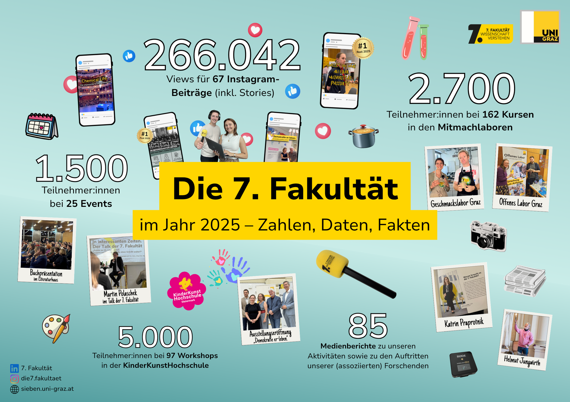 Plakat der 7. Fakultät mit allen wichigen Zhalen, Daten und Fakten aus dem Jahr 2025. ©Canva/Hofbauer