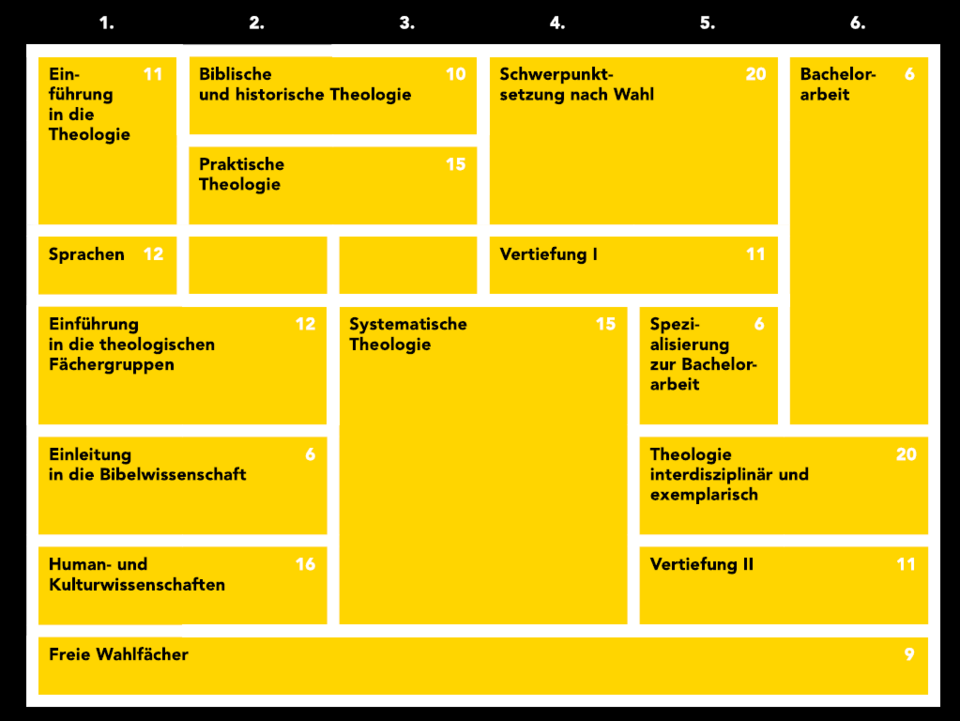 Die 180 ECTS des Bachelorstudiums Grundlagen theologischer Wissenschaft teilen sich wie folgt auf: Einführung in die Theologie (11 ECTS); Sprachen (12 ECTS); Einführung in die theologischen Fächergruppen (12 ECTS); Einleitung in die Bibelwissenschaft (6 ECTS); Human- und Kulturwissenschaften (16 ECTS); Biblische und historische Theologie (10 ECTS); Praktische Theologie (15 ECTS); Systematische Theologie (15 ECTS); Schwerpunktsetzung nach Wahl (20 ECTS); Vertiefung I (11 ECTS); Spezialisierung zur Bachelorarbeit (6 ECTS); Theorie interdisziplinär und exemplarisch (20 ECTS); Vertiefung II (11 ECTS); Bachelorarbeit (6 ECTS); Freie Wahlfächer (9 ECTS).