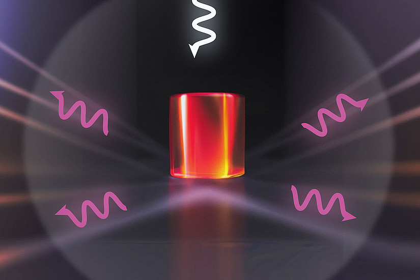 Ein Silizium-Nanopartikel (roter Zylinder) wird mit Laserlicht beleuchtet (lila Pfeil). Infolge der Superstreuung lenkt das Nanopartikel einen großen Teil des einfallenden Laserlichts in mehrere Richtungen um (weiße Pfeile).