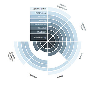 Schnecke Evaluierungsstandards 