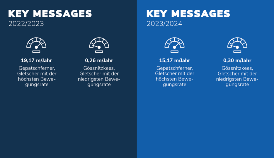 Key Messages - Fließgeschwindigkeit 2022/23 & 2023/24 