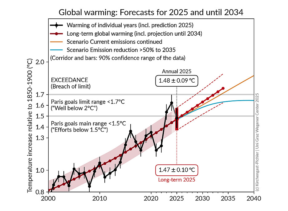 graphic on global warming ©University of Graz / Kirchengast & Pichler