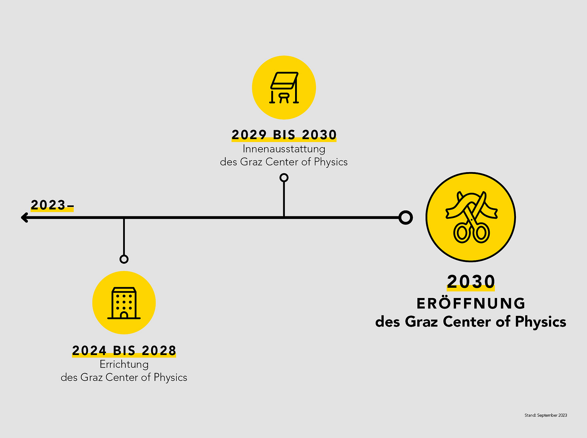 Grafik Zeitplan 2024-2030 