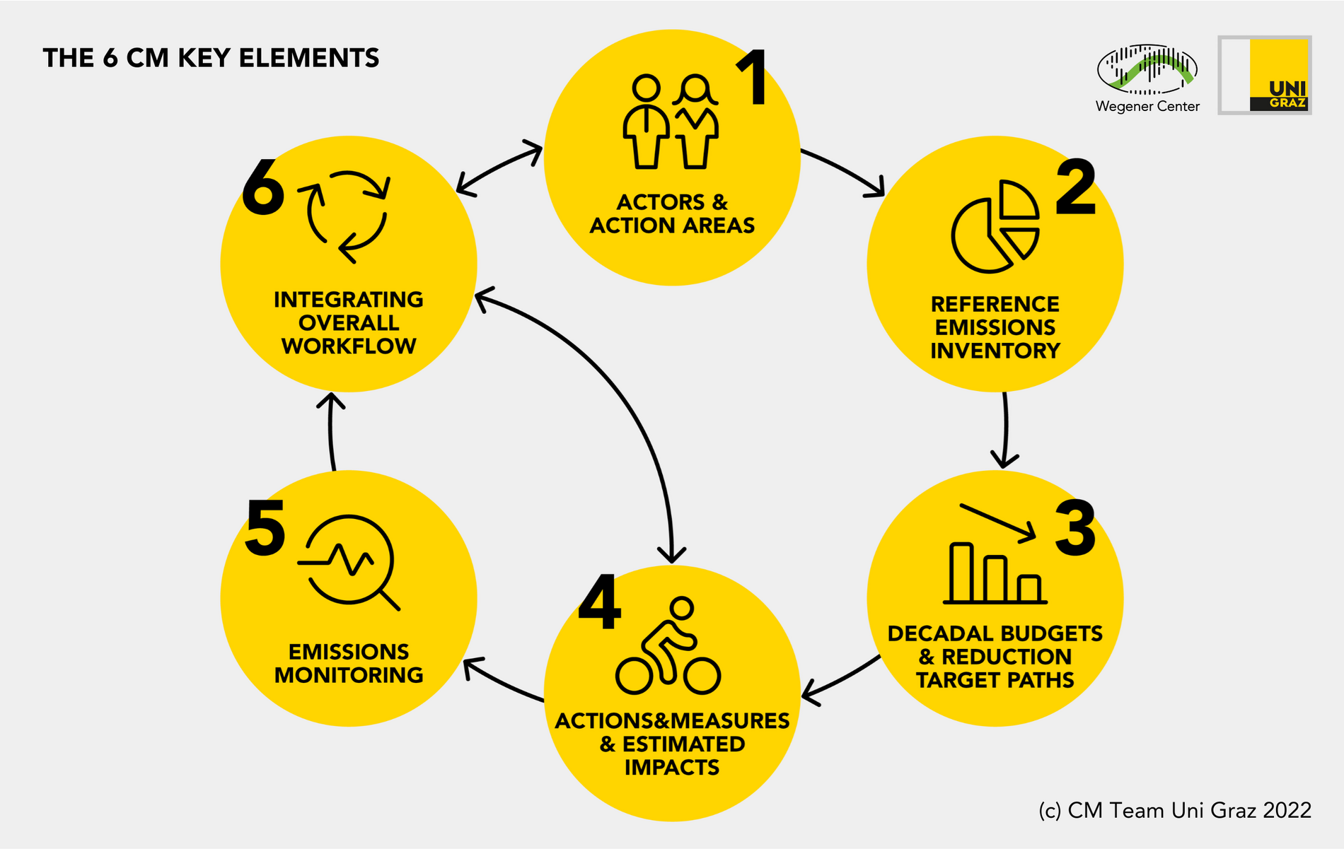 6 key elements of Carbon Management ©Uni Graz/CM