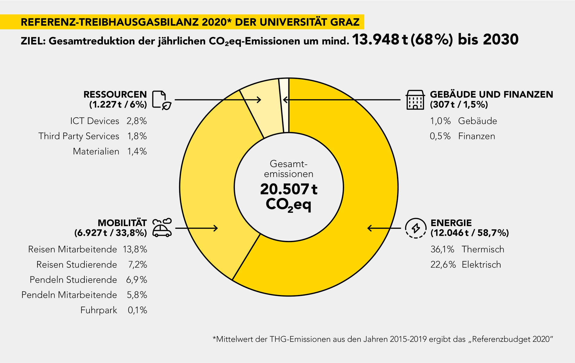 Die Treibhausgasbilanz der Uni Graz ©Uni Graz
