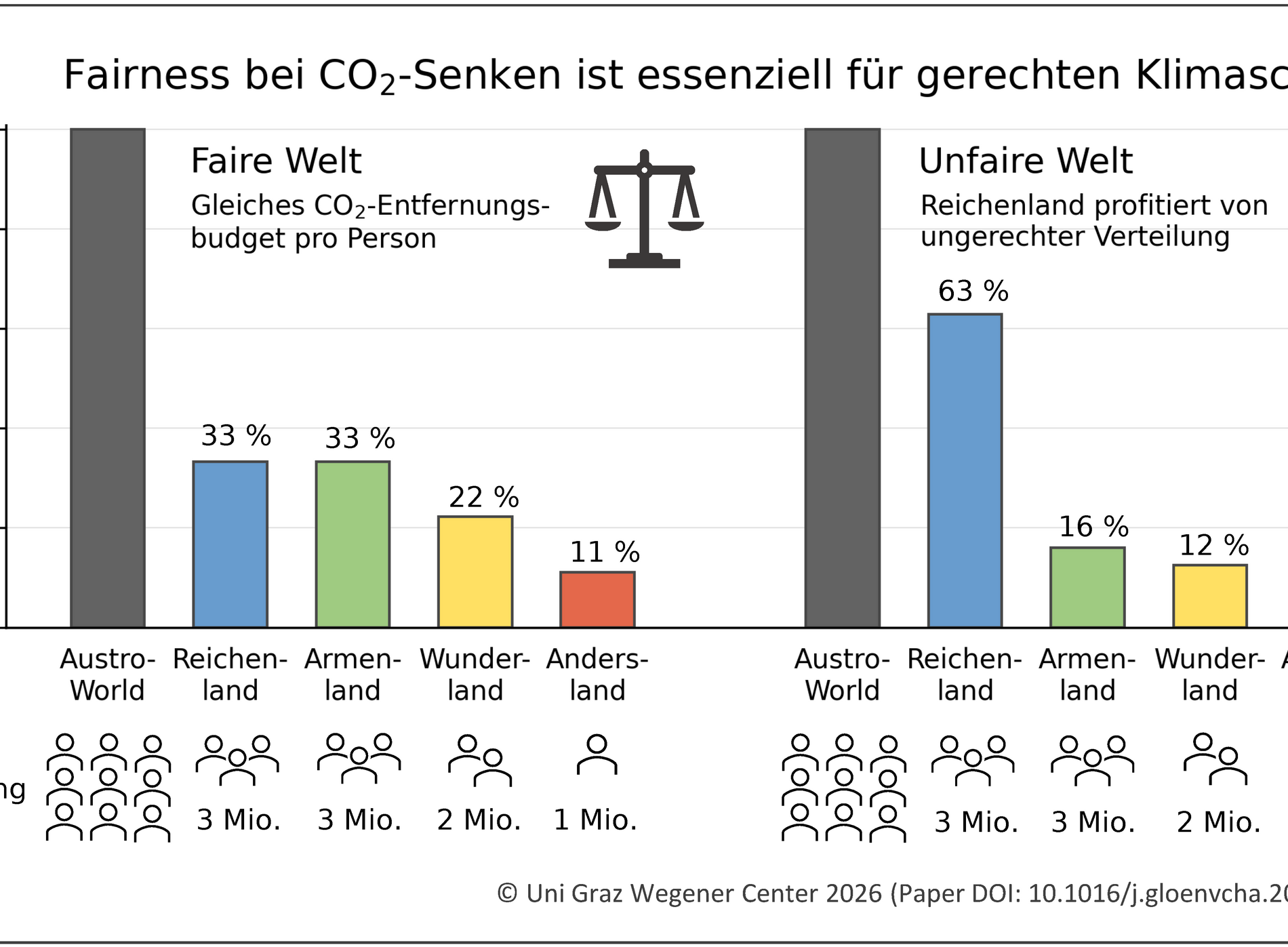 Grafik, die das im Text beschriebene Spielewelt-Modell veranschaulicht 