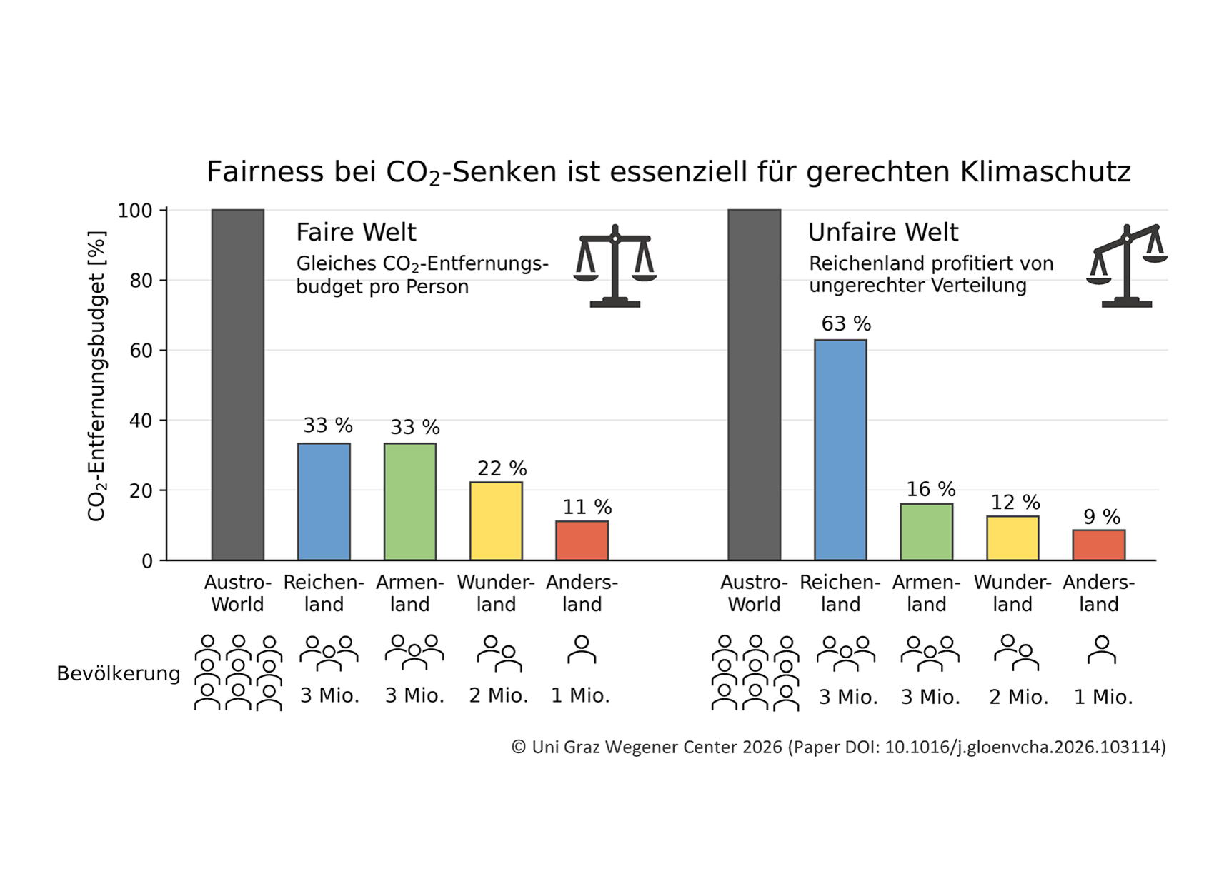 Grafik, die das im Text beschriebene Spielewelt-Modell veranschaulicht 