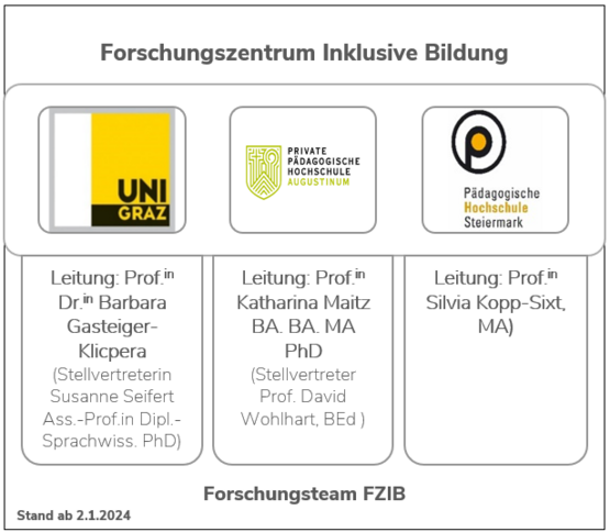Grafik Organistation FZIB Leitung und Forscher*innenteam