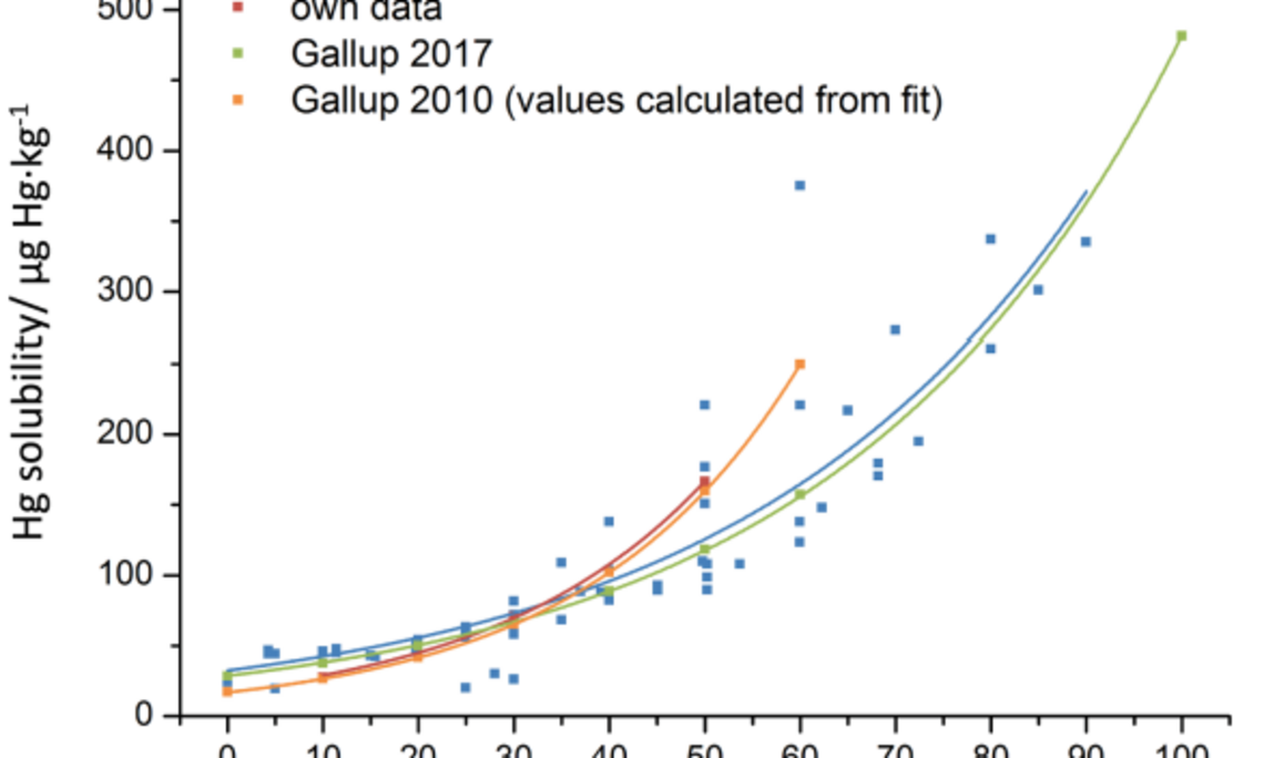 graphical abstract for solubility of mercury in organic solvents