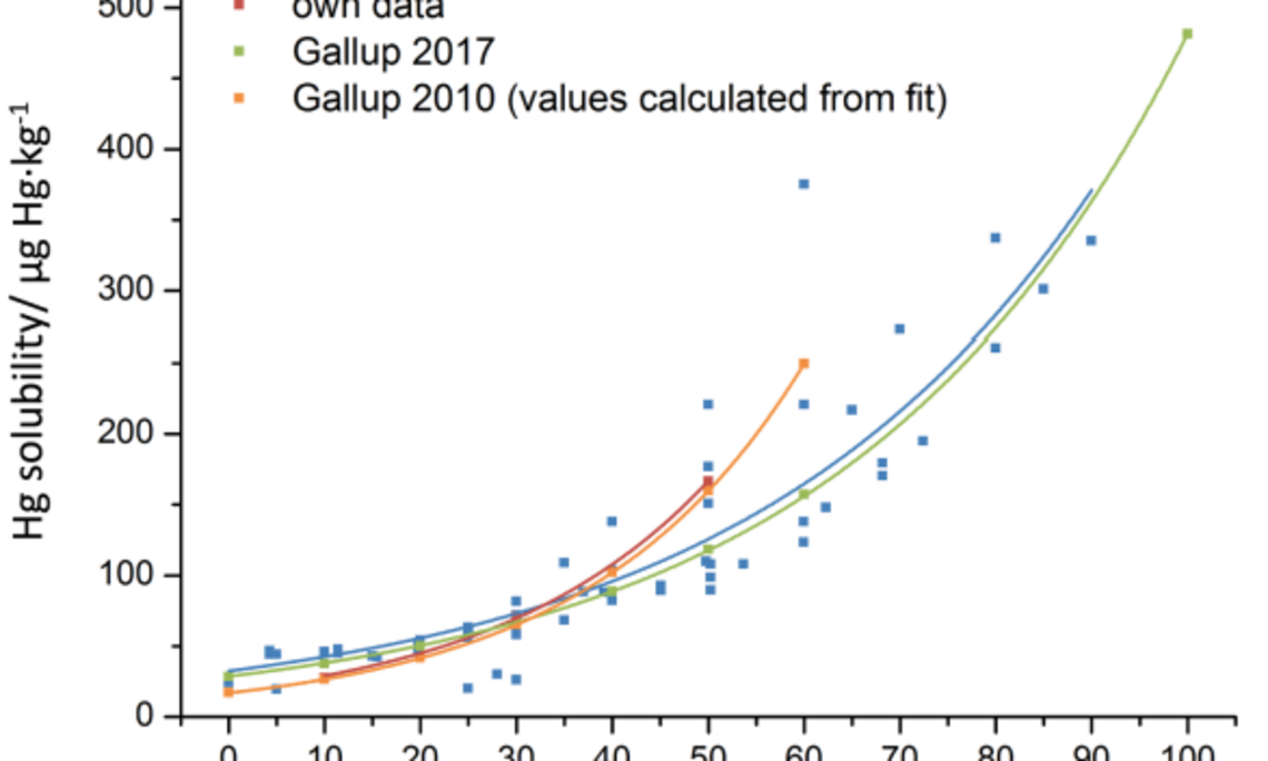 graphical abstract for solubility of mercury in organic solvents