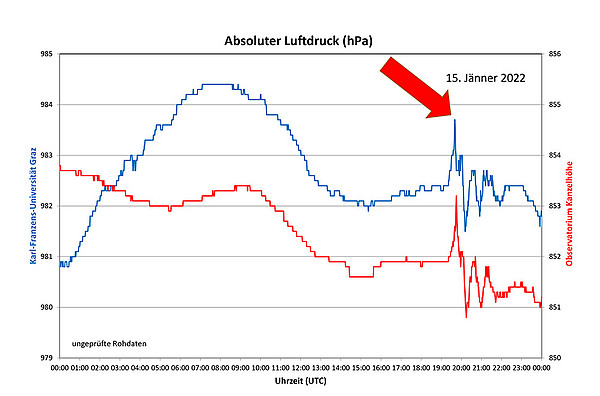 Die gewaltige Druckwelle, verursacht durch den Vulkanausbruch im Südpazifik, wurde am 15. Jänner 2022 ca. um 20 Uhr an den Wetterstationen Uni Graz (blau) und Kanzelhöhe (rot) gemessen. 