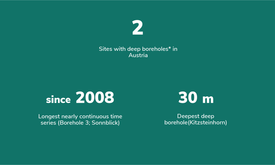 Sites with deep boreholes* in Austria: 2; Longest nearly continuous time series (Borehole 3; Sonnblick):since 2008; Deepest deep borehole(Kitzsteinhorn): 30m. 