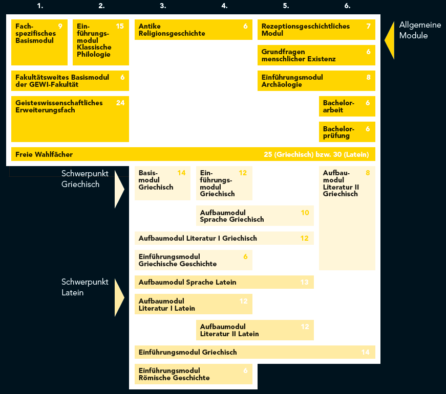 Die 180 ECTS des Bachelorstudiums Klassische Philologie teilen sich wie folgt auf: Fachspezifisches Basismodul (9 ECTS); Fakultätsweites Basismodul der GEWI-Fakultät (6 ECTS); Geisteswissenschaftliches Erweiterungsfach (24 ECTS); Einführungsmodul Klassische Philologie (15 ECTS); Antike Religionsgeschichte (6 ECTS); Rezeptionsgeschichtliches Modul (7 ECTS); Grundfragen menschlicher Existenz (6 ECTS); Einführungsmodul Archäologie (8 ECTS); Bachelorarbeit (6 ECTS); Bachelorprüfung (6 ECTS); Freie Wahlfächer (25 für Griechisch, 30 für Latein). Die übrigen ECTS verteilen sich unterschiedlich je nach gewählter Schwerpunktsprache.