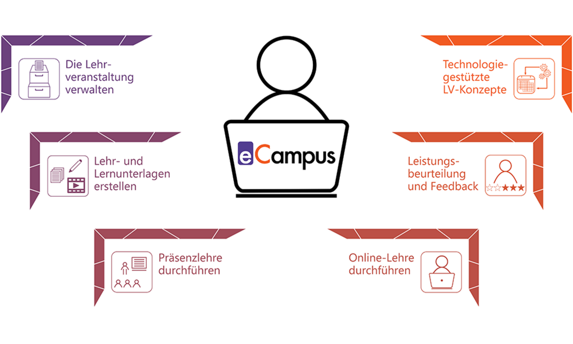 Der eCampus ermöglicht es steirischen Hochschullehrenden, sich zeit- und ortsunabhängig mit technologiegestützten Methoden und Szenarien auseinanderzusetzen.