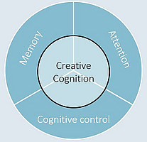 Creative Cognition Framework ©Mathias - Picasa
