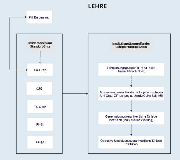 Grafik zur Organisationsstruktur der Pädagog:innenbildung NEU an der Universität Graz im Bereich Lehre ©ZfP