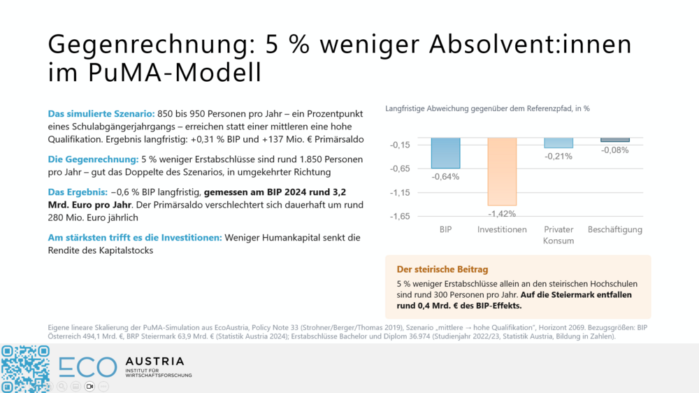 Screenshot einer Powerpoint-Folie. Der Inhalt: Das simulierte Szenario: 850 bis 950 Personen pro Jahr – ein Prozentpunkt eines Schulabgängerjahrgangs – erreichen statt einer mittleren eine hohe Qualifikation. Ergebnis langfristig: +0,31 % BIP und +137 Mio. € Primärsaldo Die Gegenrechnung: 5 % weniger Erstabschlüsse sind rund 1.850 Personen pro Jahr – gut das Doppelte des Szenarios, in umgekehrter Richtung Das Ergebnis: −0,6 % BIP langfristig, gemessen am BIP 2024 rund 3,2 Mrd. Euro pro Jahr. Der Primärsaldo verschlechtert sich dauerhaft um rund 280 Mio. Euro jährlich Am stärksten trifft es die Investitionen: Weniger Humankapital senkt die Rendite des Kapitalstocks 