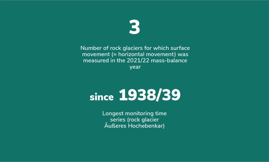Number of rock glaciers for which surface movement (= horizontal movement) was measured in the 2021/22 mass-balance year: 3. Longest monitoring time series (rock glacier Äußeres Hochebenkar): since 1938/39 