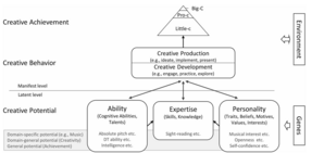 Model der Beziehung von kreativen Potential und Leistungen 