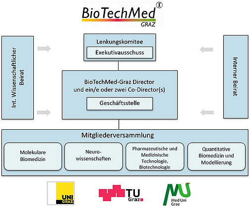 Organigramm BioTechMed-Graz