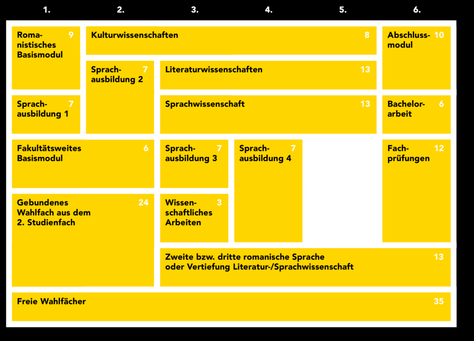 Laut Tabelle teilen sich die 180 ECTS des Bachelorstudiums Romanistik (Beispiel: Französisch) wie folgt auf: Romanistisches Basismodul (9 ECTS); Sprachausbildung 1 (7 ECTS); Fakultätsweites Basismodul (6 ECTS); Gebundenes Wahlfach (24 ECTS); Kulturwissenschaften (8 ECTS); Sprachausbildung 2 (7 ECTS); Literaturwissenschaften (13 ECTS); Sprachwissenschaft (13 ECTS); Sprachausbildung 3 (7 ECTS); Wissenschaftliches Arbeiten (3 ECTS); Zweite bzw. dritte romanische Sprache oder Vertiefung Literatur-/Sprachwissenschaft (13 ECTS); Sprachausbildung 4 (7 ECTS); Abschlussmodul (10 ECTS); Bachelorarbeit (6 ECTS); Fachprüfungen (12 ECTS).