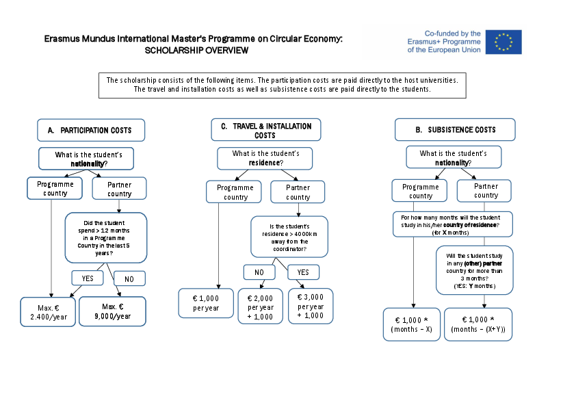 overview of scholarships for the Erasmus Mundus International Masters Programme on Circular Economy ©University of Graz / Office of International Relations