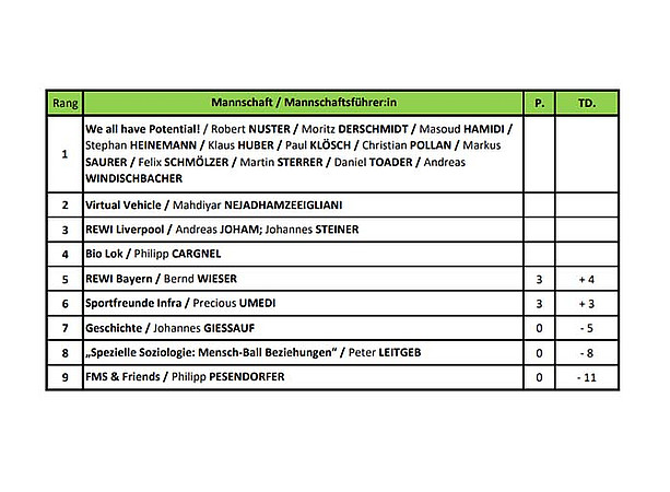 Auswertung USI ©Uni Graz / USI