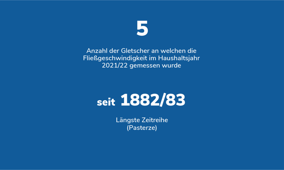 Anzahl der Gletscher an welchen die Fließgeschwindigkeit im Haushaltsjahr 2021/22 gemessen wurde: 5; Längste Zeitreihe (Pasterze):seit 1882/83. 