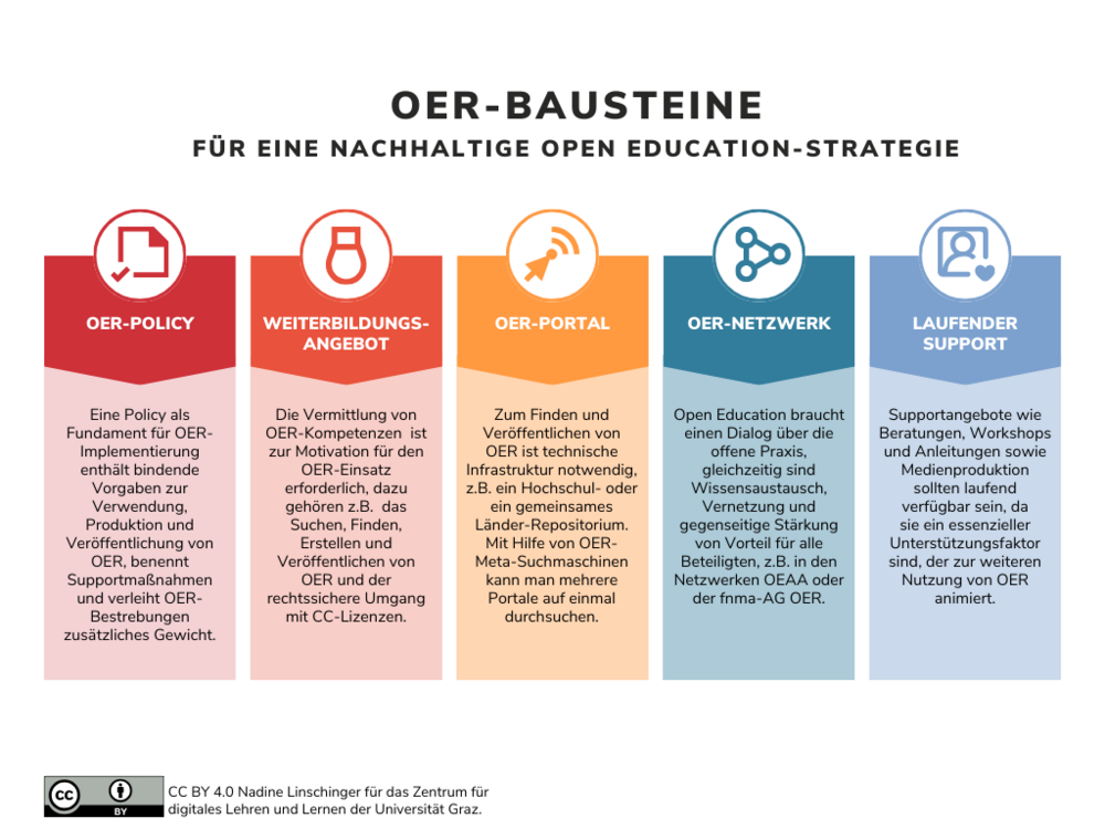 OER-Bausteine ©CC BY 4.0 Linschinger