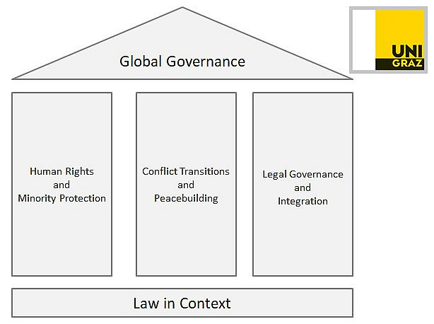 Poster: Arbeitsbereiche des Fachbereichs Global Governance. Mit drei Säulen, einem Dach und einem Fundament. ©Uni Graz