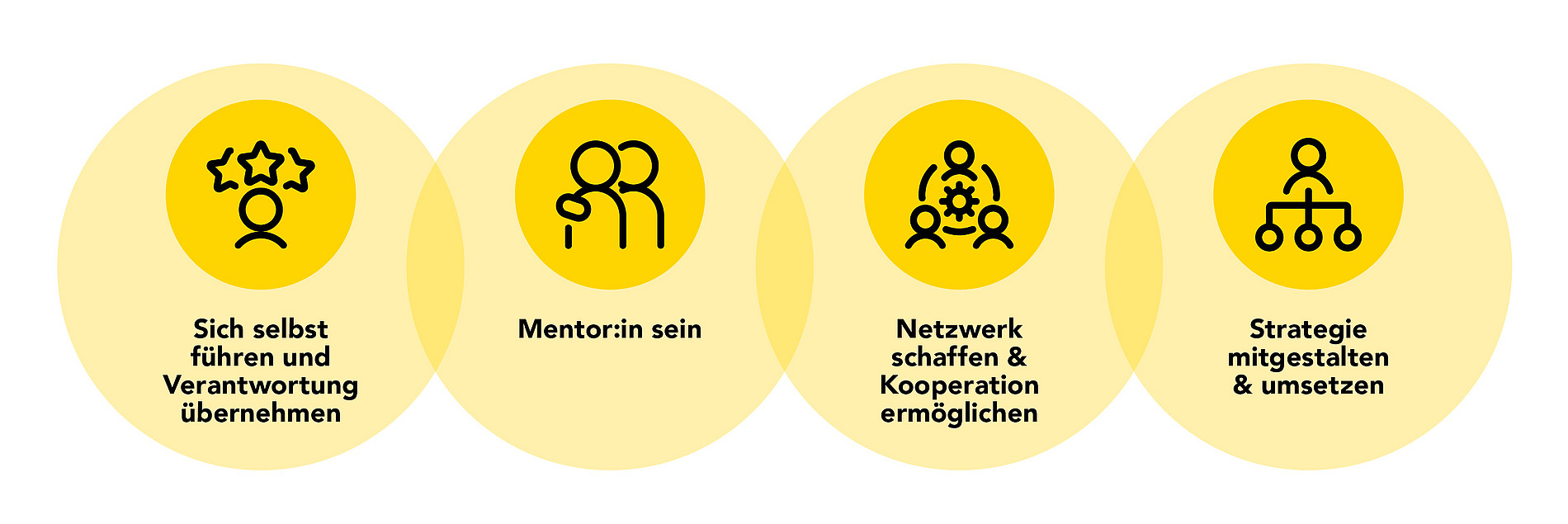 Four yellow circles with black icons and text: First circle with icon of a person and three stars above, text 'Lead yourself and take responsibility'; second circle with icon of two people, text 'Be a mentor'; third circle with icon of three people around a cogwheel, text 'Create network & enable cooperation'; fourth circle with icon of a person above an organisation chart, text 'Co-design & implement strategy'. ©Uni Graz/Grafik