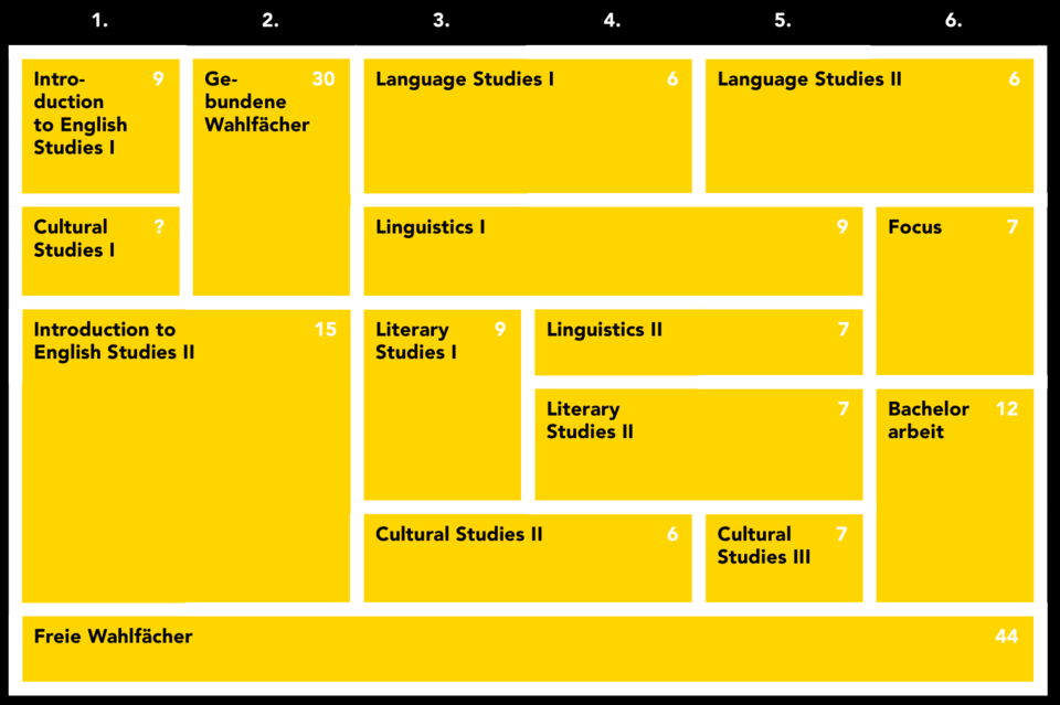 Die 180 ECTS des Bachelorstudiums Anglistik/Amerikanistik an der Uni Graz teilen sich wie folgt auf: Introduction to English Studies I (9 ECTS); Cultural Studies I (6 ECTS); Introduction to English Studies II (15 ECTS); Gebundene Wahlfächer (30 ECTS); Language Studies I (6 ECTS); Linguistics I (9 ECTS); Literary Studies I (9 ECTS); Cultural Studies II (6 ECTS); Linguistics II (7 ECTS); Literary Studies II (7 ECTS); Language Studies II (6 ECTS); Cultural Studies III (7 ECTS); Focus (7 ECTS); Bachelorarbeit (12 ECTS); Freie Wahlfächer (44 ECTS).