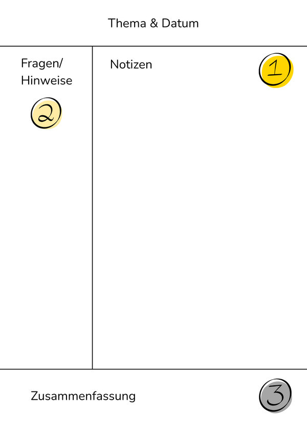 Abbildung eines Blatt Papiers im Cornell-Layout: Oben ist Platz für Thema & Datum, rechts ist eine große Spalte für Notizen, links eine schmale Notizen für Fragen & Hinweise und ganz unten ein wenig Platz für eine kurze Zusammenfassung.