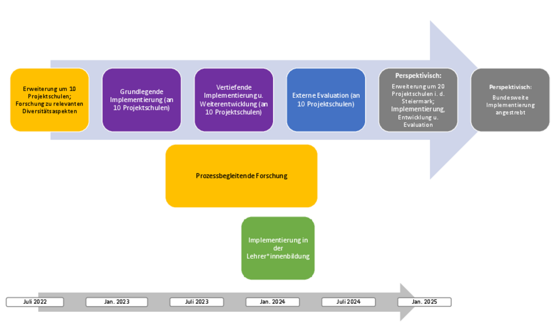 Projektzeitplan DUBS