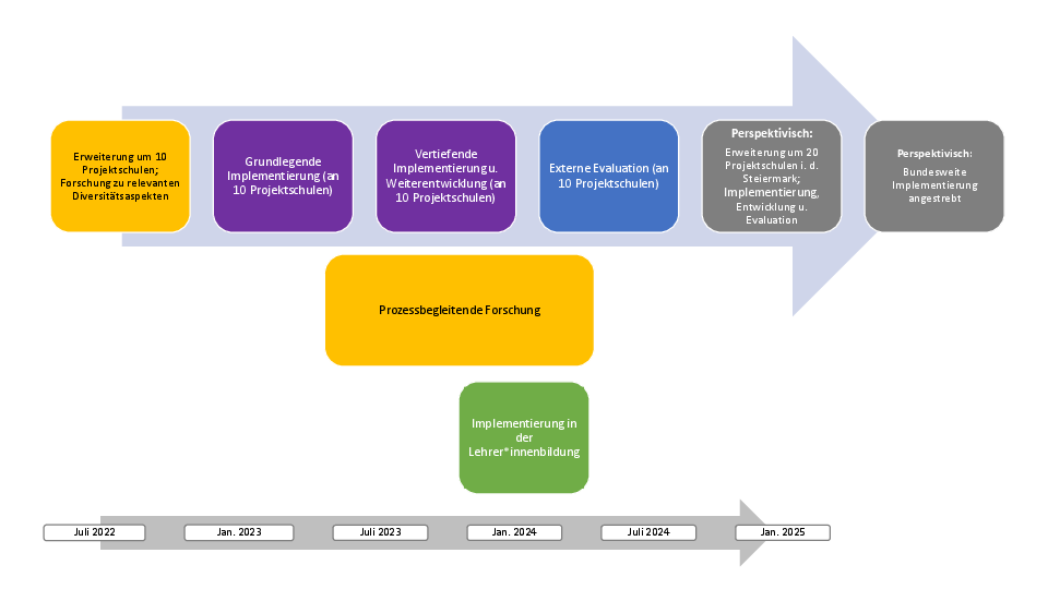 Projektzeitplan DUBS 