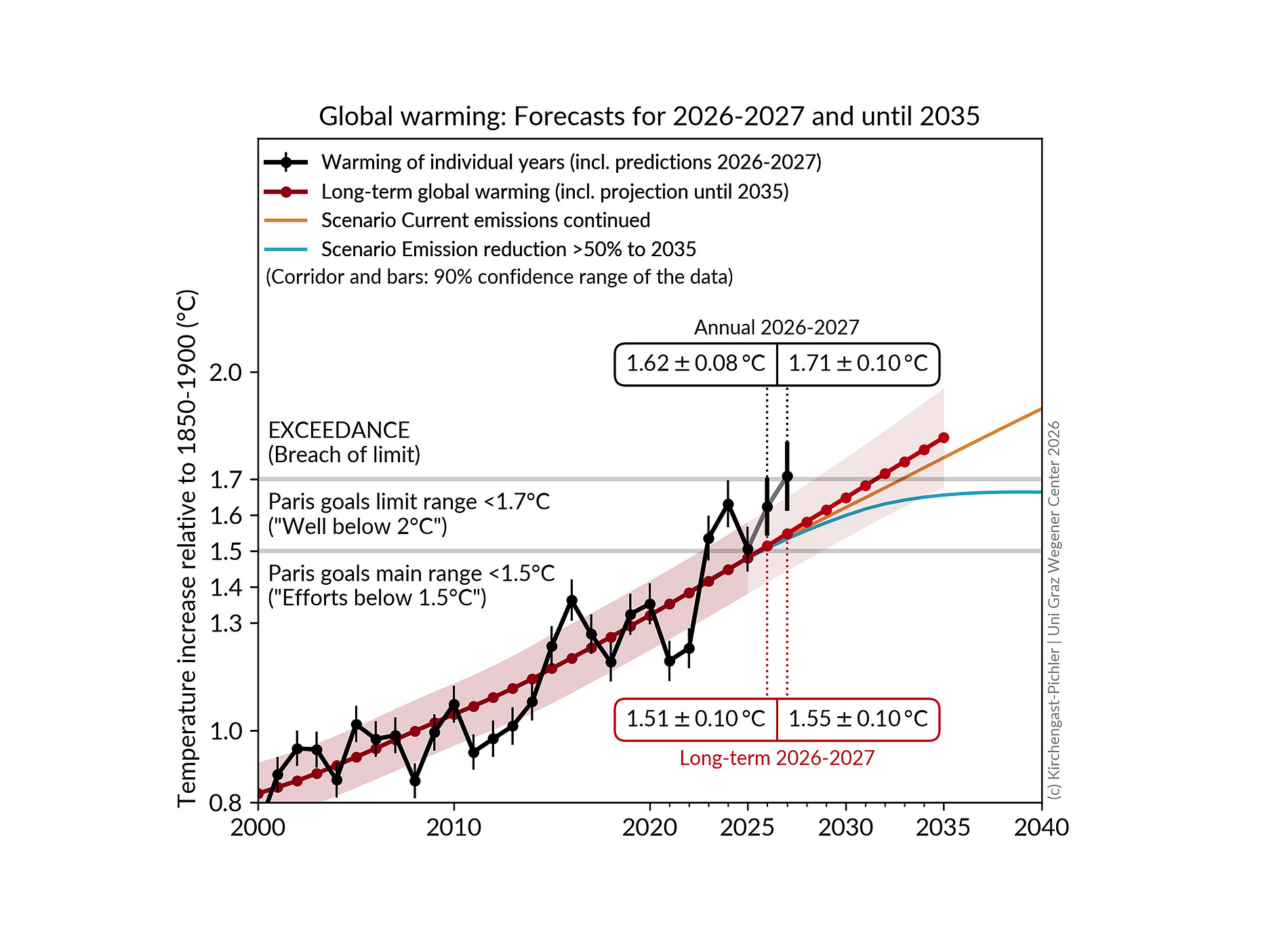graphics describing the development of the global warming 