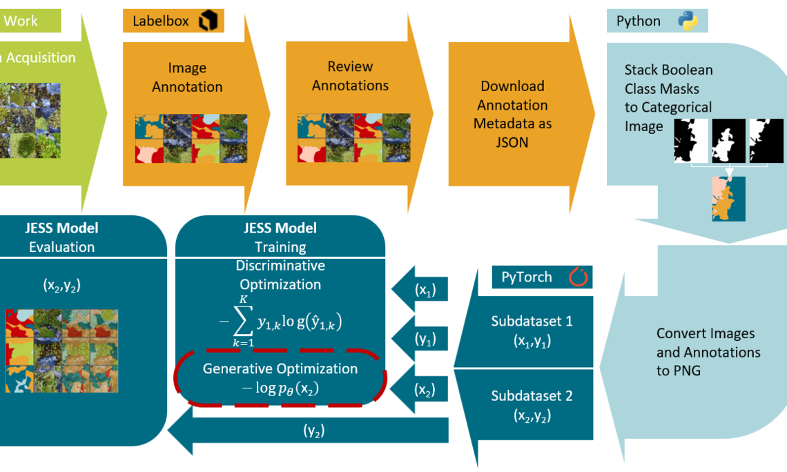 Joint Energy-Based Semantic Segmentation Workflow