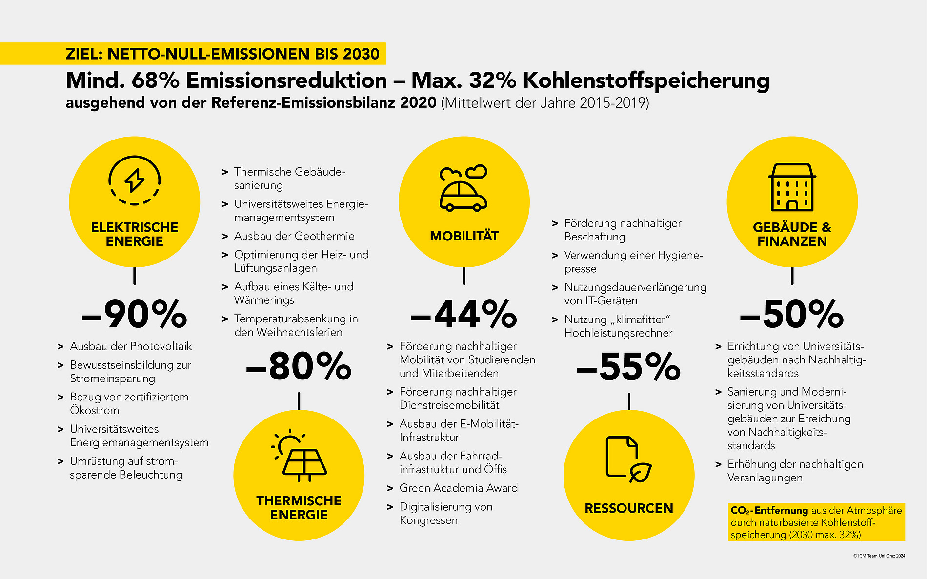 Netto-Null Emission ©Kommunikation und Öffentlichkeitsarbeit/ Universität Graz