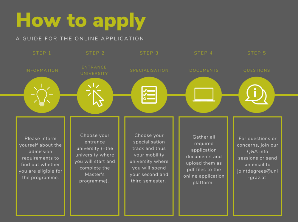 How to apply ©By International Relations Office/Uni Graz @Canva